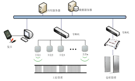 UHF 超高频RFID生产线管理系统