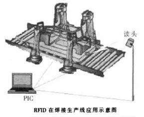 RFID汽车生产线