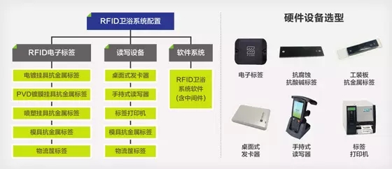 RFID卫浴行业管理系统