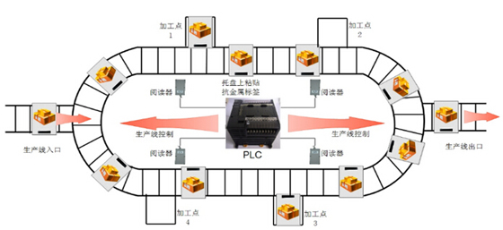 RFID生产线管理系统
