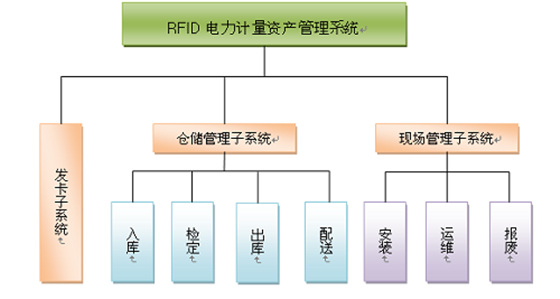 RFID电力资产管理系统