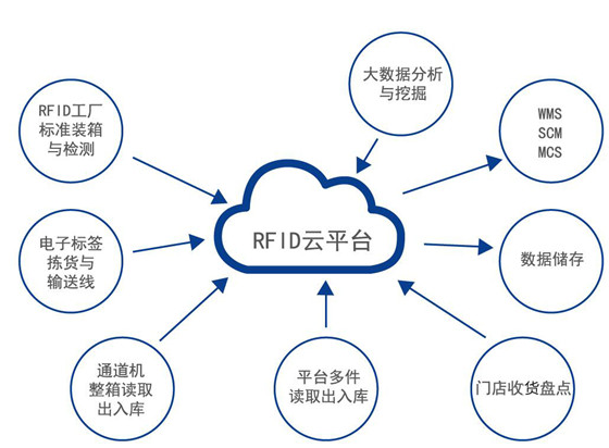 RFID仓库管理系统